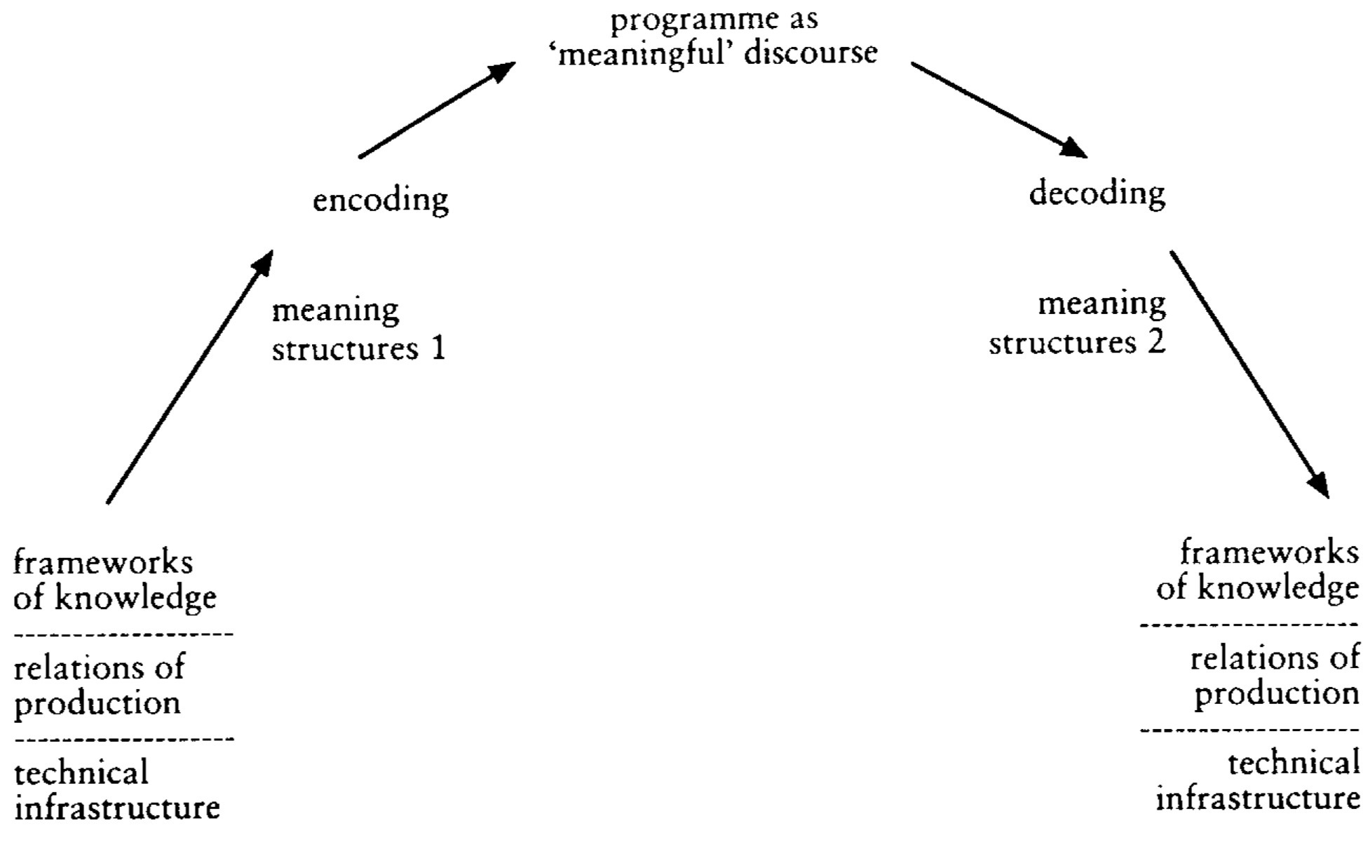 encoding and decoding model